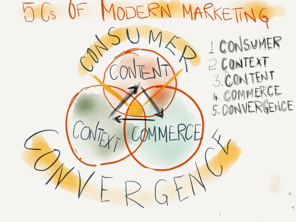 The 5 Cs of Modern Marketing in an Era of Consumer and Convergence